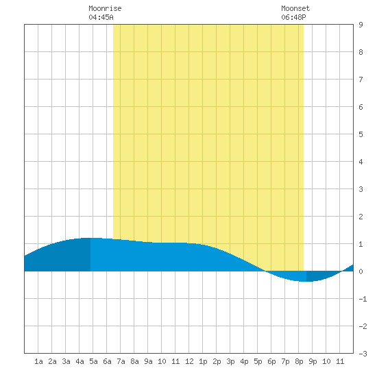 Port Aransas tide chart for Tuesday, June 4, 2024