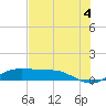 Port Aransas tide chart for Tuesday, June 4, 2024