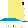 Port Aransas tide chart for Wednesday, June 5, 2024