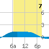 Port Aransas tide chart for Friday, June 7, 2024