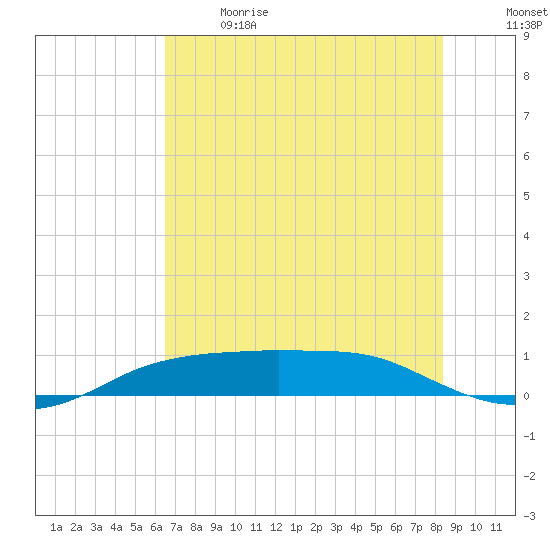 Port Aransas tide chart for Sunday, June 9, 2024