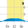 Port Aransas tide chart for Sunday, June 9, 2024