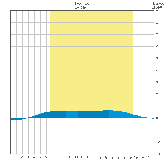 Port Aransas tide chart for Wednesday, July 10, 2024