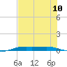 Port Aransas tide chart for Wednesday, July 10, 2024