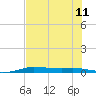 Port Aransas tide chart for Thursday, July 11, 2024