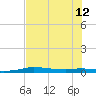 Port Aransas tide chart for Friday, July 12, 2024