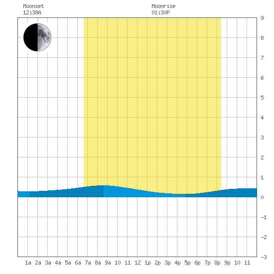 Port Aransas tide chart for Saturday, July 13, 2024