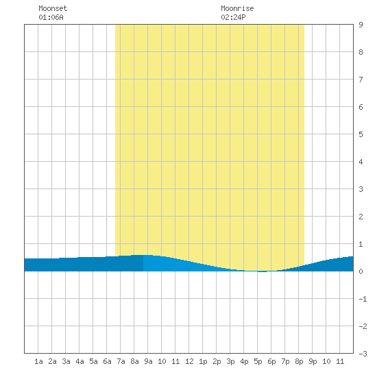 Port Aransas tide chart for Sunday, July 14, 2024