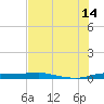 Port Aransas tide chart for Sunday, July 14, 2024