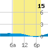 Port Aransas tide chart for Monday, July 15, 2024