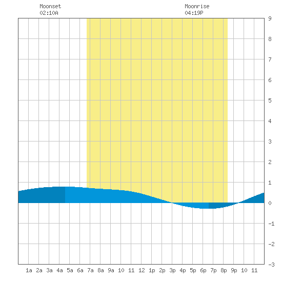 Port Aransas tide chart for Tuesday, July 16, 2024