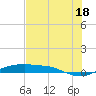 Port Aransas tide chart for Thursday, July 18, 2024