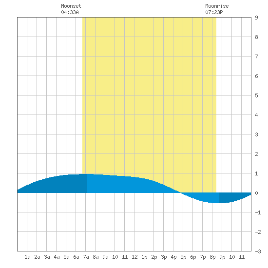 Port Aransas tide chart for Friday, July 19, 2024