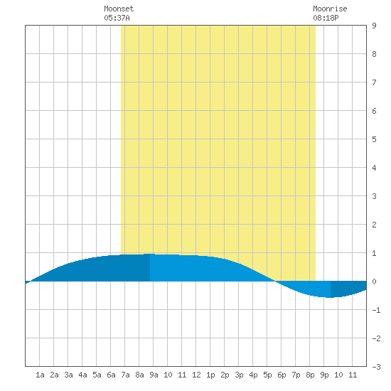 Port Aransas tide chart for Saturday, July 20, 2024