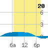 Port Aransas tide chart for Saturday, July 20, 2024