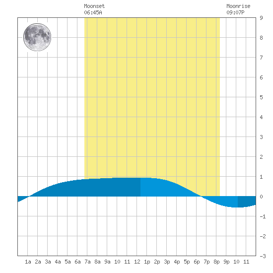 Port Aransas tide chart for Sunday, July 21, 2024