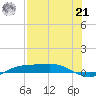 Port Aransas tide chart for Sunday, July 21, 2024