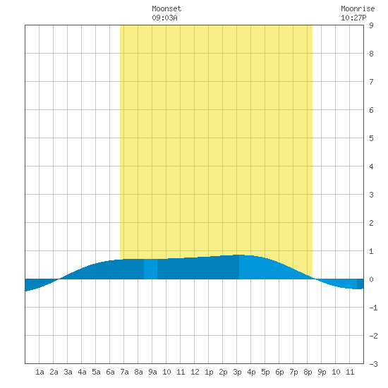Port Aransas tide chart for Tuesday, July 23, 2024