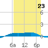 Port Aransas tide chart for Tuesday, July 23, 2024