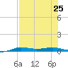 Port Aransas tide chart for Thursday, July 25, 2024