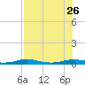 Port Aransas tide chart for Friday, July 26, 2024