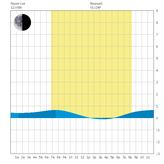 Port Aransas tide chart for Saturday, July 27, 2024