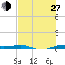 Port Aransas tide chart for Saturday, July 27, 2024