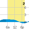Port Aransas tide chart for Tuesday, July 2, 2024
