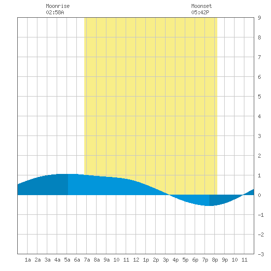 Port Aransas tide chart for Wednesday, July 31, 2024