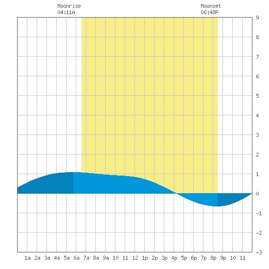 Port Aransas tide chart for Wednesday, July 3, 2024
