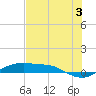 Port Aransas tide chart for Wednesday, July 3, 2024