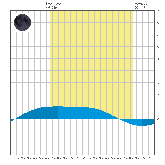 Port Aransas tide chart for Friday, July 5, 2024