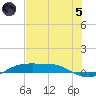 Port Aransas tide chart for Friday, July 5, 2024