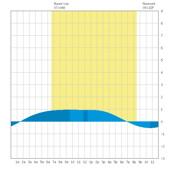 Port Aransas tide chart for Saturday, July 6, 2024