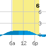 Port Aransas tide chart for Saturday, July 6, 2024