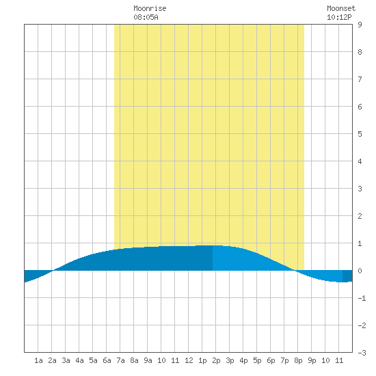 Port Aransas tide chart for Sunday, July 7, 2024