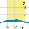 Port Aransas tide chart for Sunday, July 7, 2024