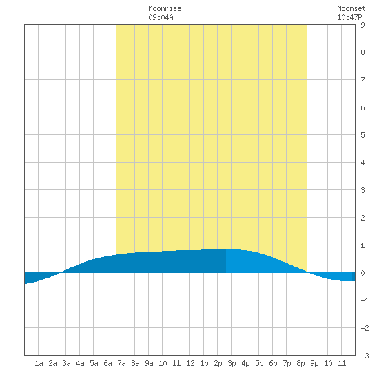 Port Aransas tide chart for Monday, July 8, 2024