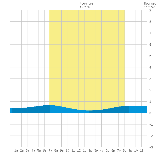 Port Aransas tide chart for Saturday, August 10, 2024