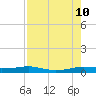 Port Aransas tide chart for Saturday, August 10, 2024