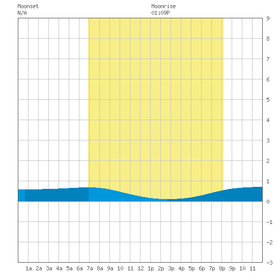 Port Aransas tide chart for Sunday, August 11, 2024