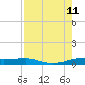 Port Aransas tide chart for Sunday, August 11, 2024
