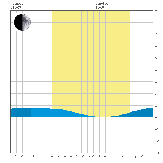 Port Aransas tide chart for Monday, August 12, 2024
