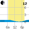 Port Aransas tide chart for Monday, August 12, 2024