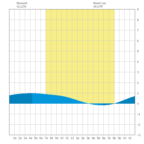 Port Aransas tide chart for Wednesday, August 14, 2024