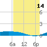 Port Aransas tide chart for Wednesday, August 14, 2024