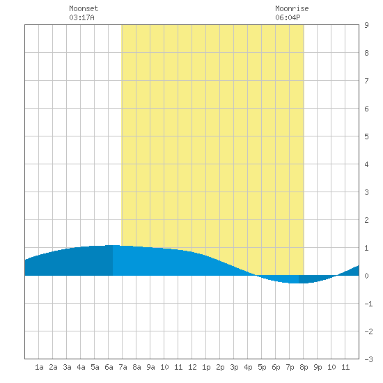 Port Aransas tide chart for Friday, August 16, 2024