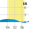 Port Aransas tide chart for Friday, August 16, 2024
