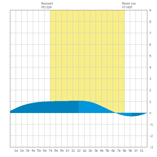Port Aransas tide chart for Sunday, August 18, 2024