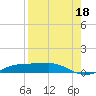 Port Aransas tide chart for Sunday, August 18, 2024